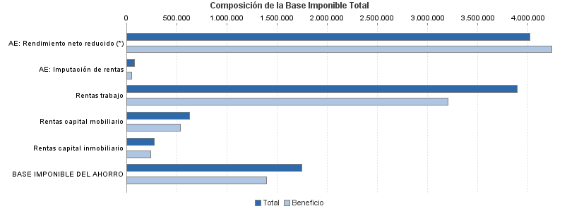 Composición de la Base Imponible Total