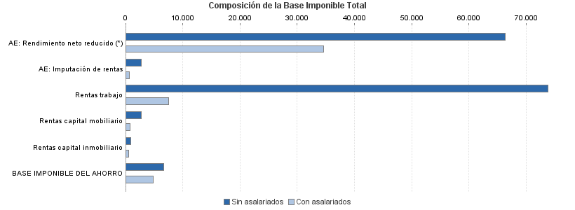 Composición de la Base Imponible Total