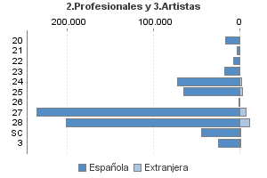 2.Profesionales y 3.Artistas