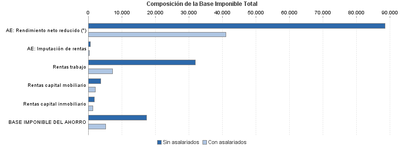 Composición de la Base Imponible Total