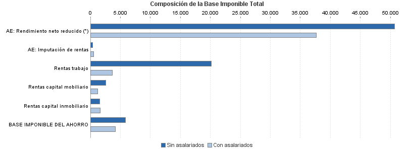 Composición de la Base Imponible Total