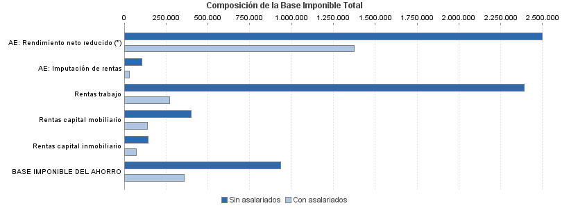 Composición de la Base Imponible Total