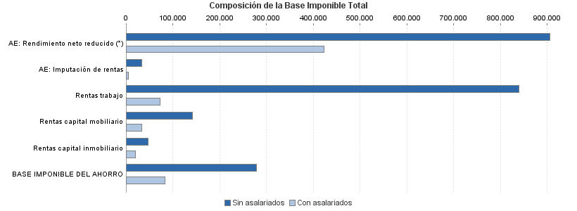 Composición de la Base Imponible Total