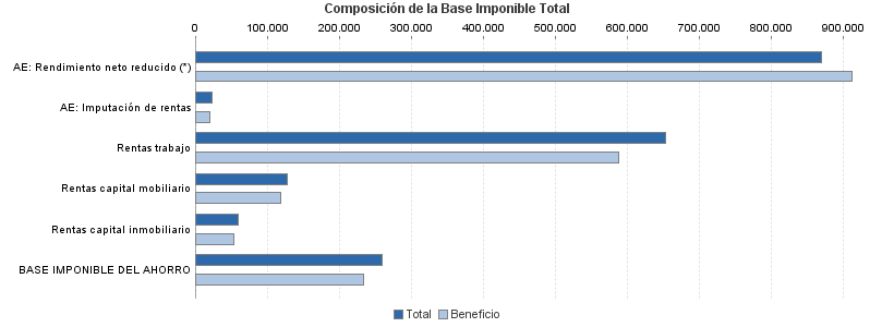 Composición de la Base Imponible Total