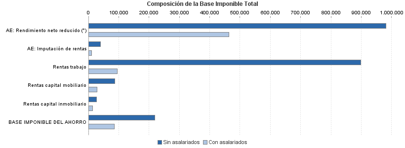 Composición de la Base Imponible Total