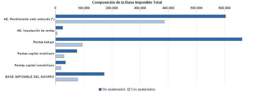 Composición de la Base Imponible Total