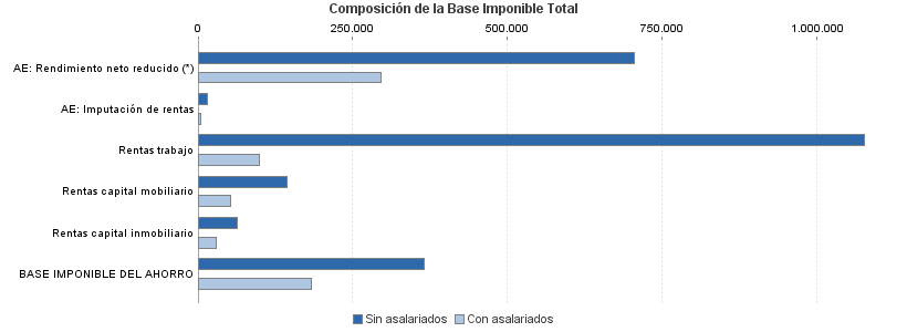 Composición de la Base Imponible Total