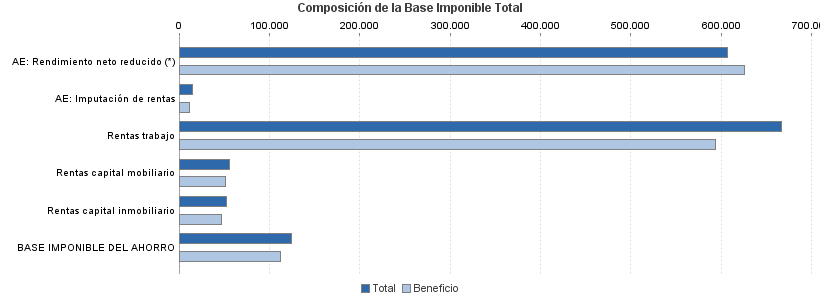 Composición de la Base Imponible Total