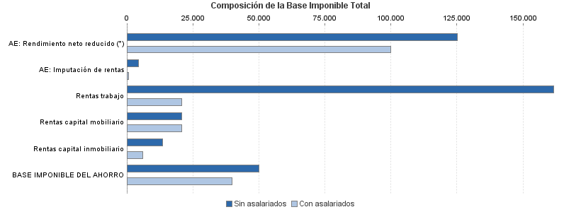 Composición de la Base Imponible Total