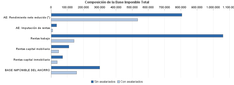 Composición de la Base Imponible Total