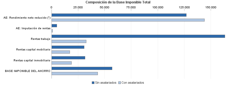 Composición de la Base Imponible Total