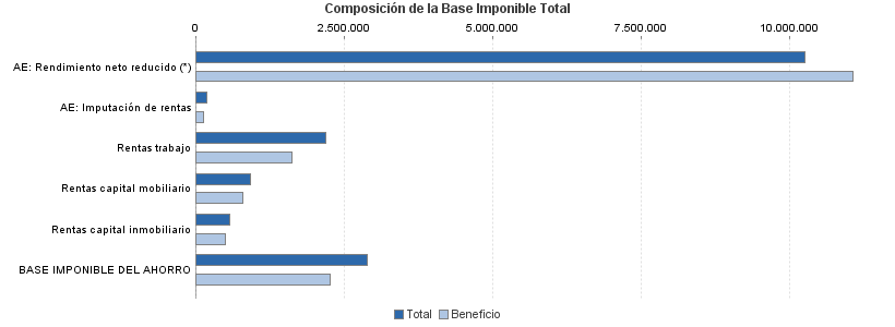 Composición de la Base Imponible Total