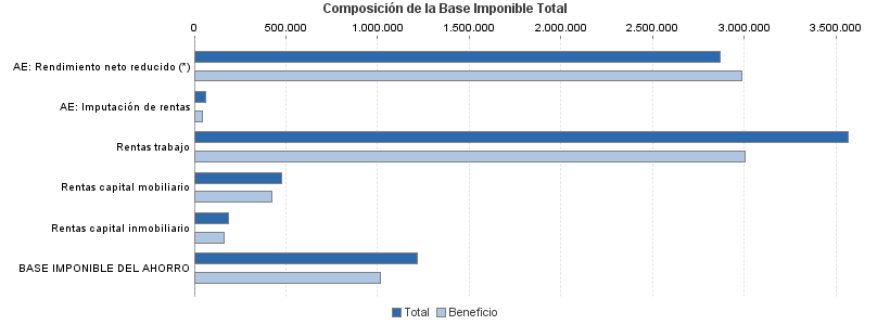 Composición de la Base Imponible Total