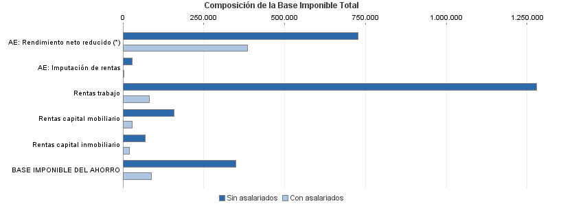 Composición de la Base Imponible Total