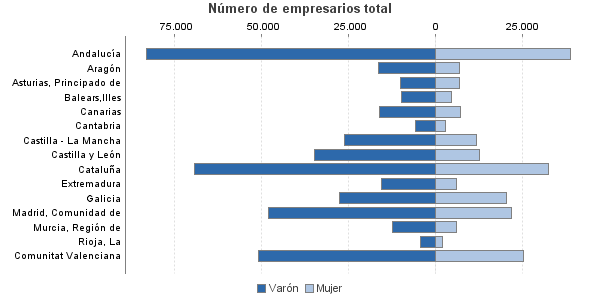 Número de empresarios total