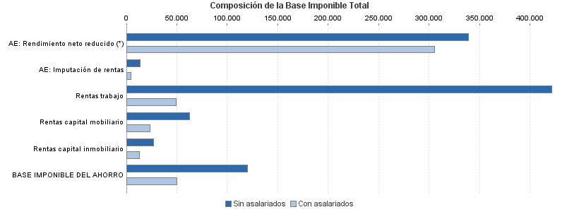 Composición de la Base Imponible Total