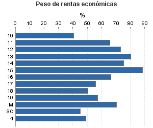 Peso de rentas económicas