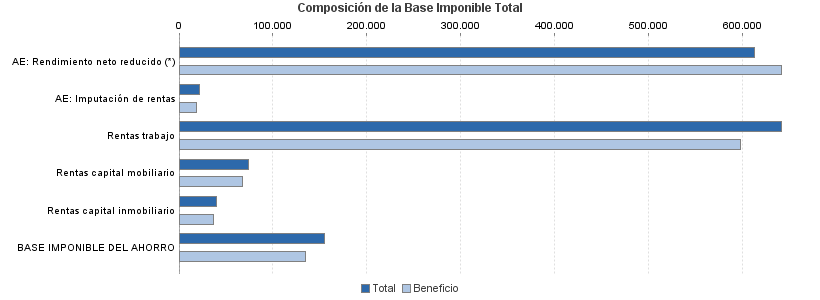 Composición de la Base Imponible Total