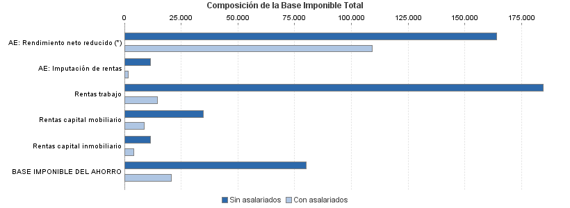 Composición de la Base Imponible Total