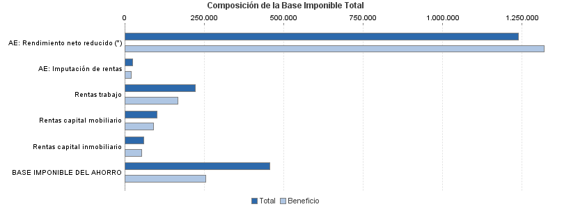 Composición de la Base Imponible Total