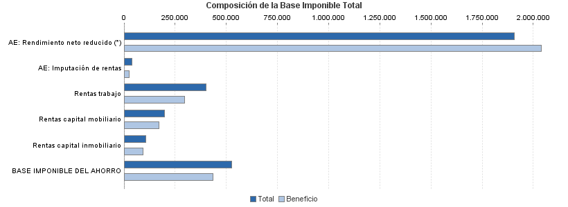 Composición de la Base Imponible Total