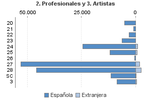 2. Profesionales y 3. Artistas