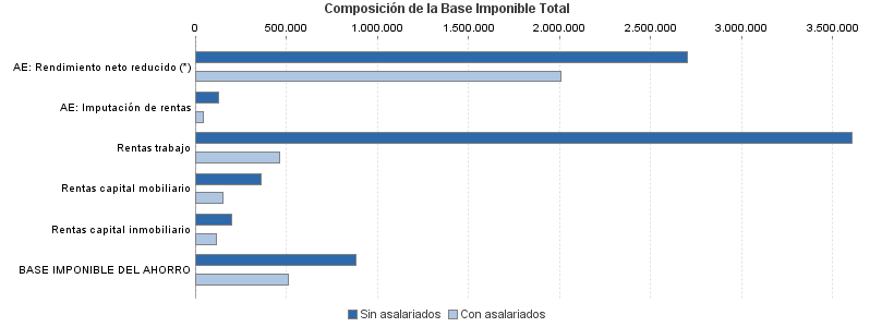 Composición de la Base Imponible Total