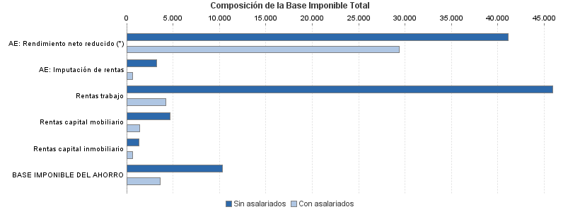 Composición de la Base Imponible Total