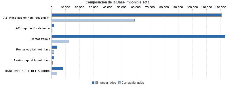 Composición de la Base Imponible Total