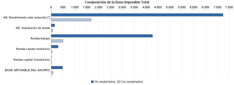 Composición de la Base Imponible Total