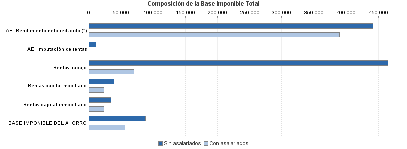 Composición de la Base Imponible Total