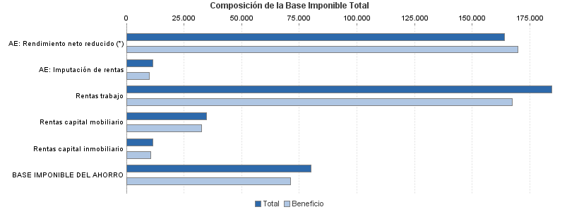 Composición de la Base Imponible Total