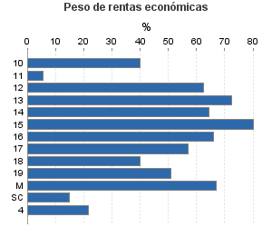 Peso de rentas económicas