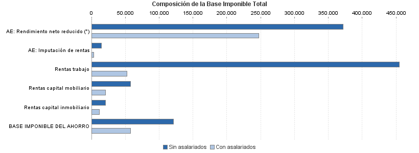 Composición de la Base Imponible Total