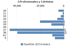 2.Profesionales y 3.Artistas