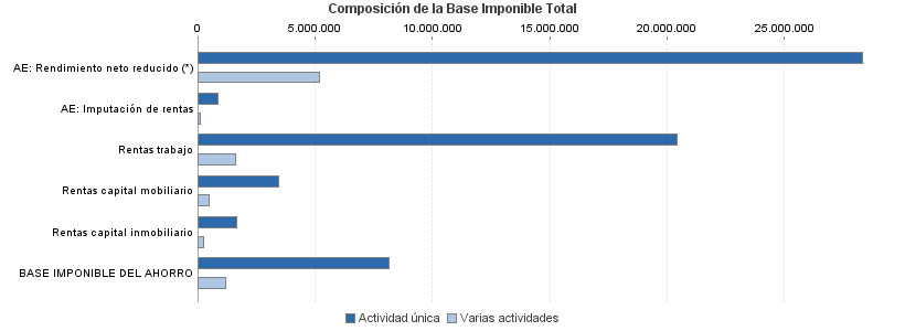 Composición de la Base Imponible Total