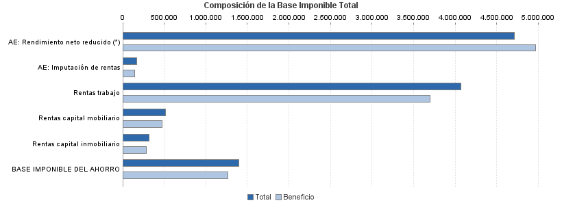 Composición de la Base Imponible Total