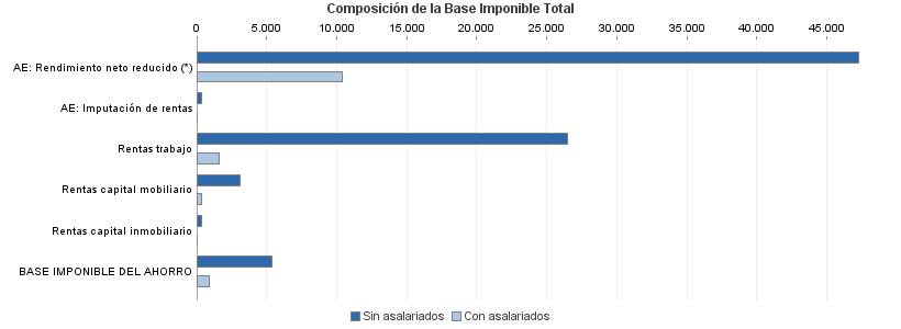 Composición de la Base Imponible Total