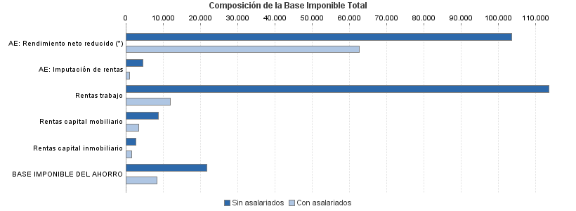 Composición de la Base Imponible Total