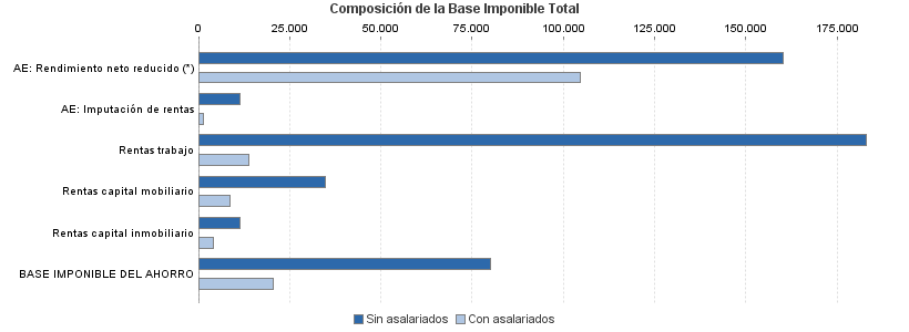 Composición de la Base Imponible Total