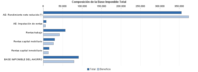 Composición de la Base Imponible Total