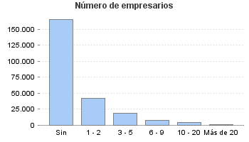 Número de empresarios