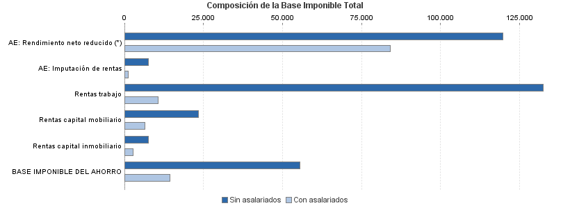 Composición de la Base Imponible Total