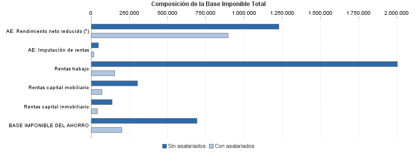 Composición de la Base Imponible Total