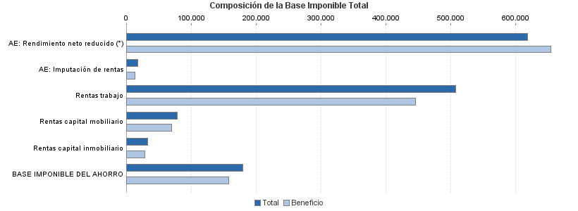 Composición de la Base Imponible Total