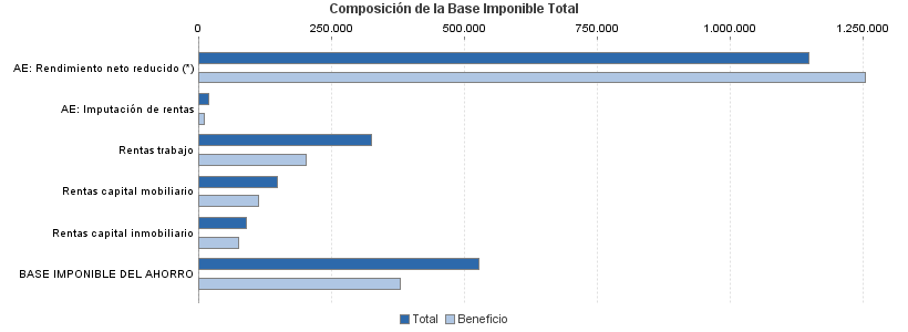 Composición de la Base Imponible Total