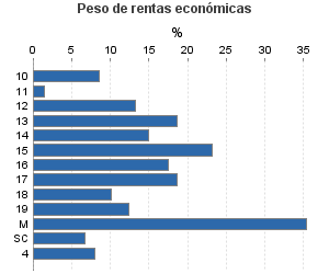 Peso de rentas económicas