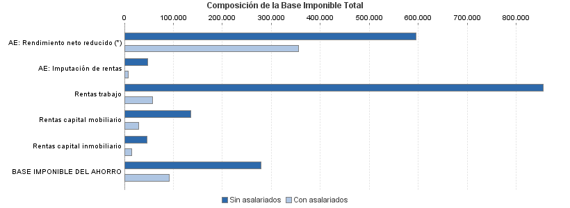 Composición de la Base Imponible Total