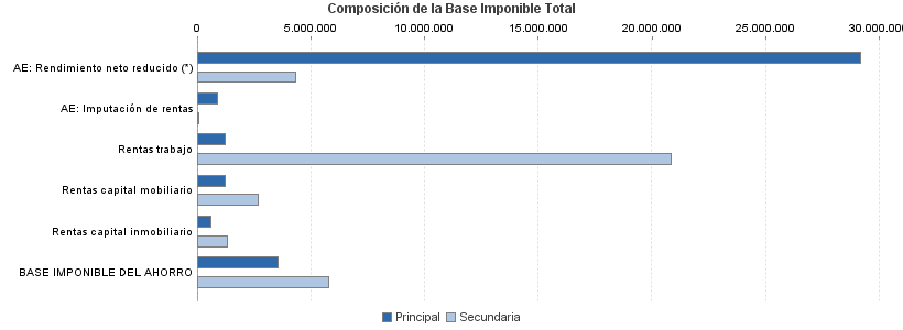 Composición de la Base Imponible Total