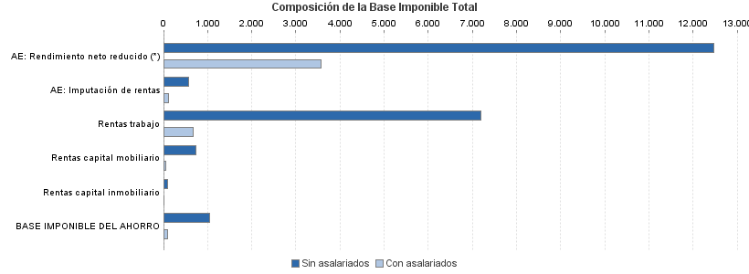 Composición de la Base Imponible Total